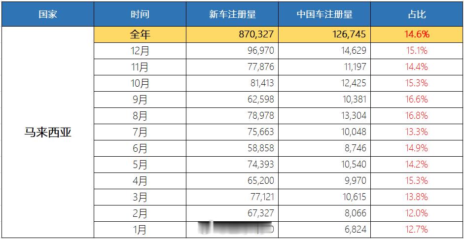 汽车出海 马来西亚2025年汽车注册量为870327辆，其中中国车注册12674
