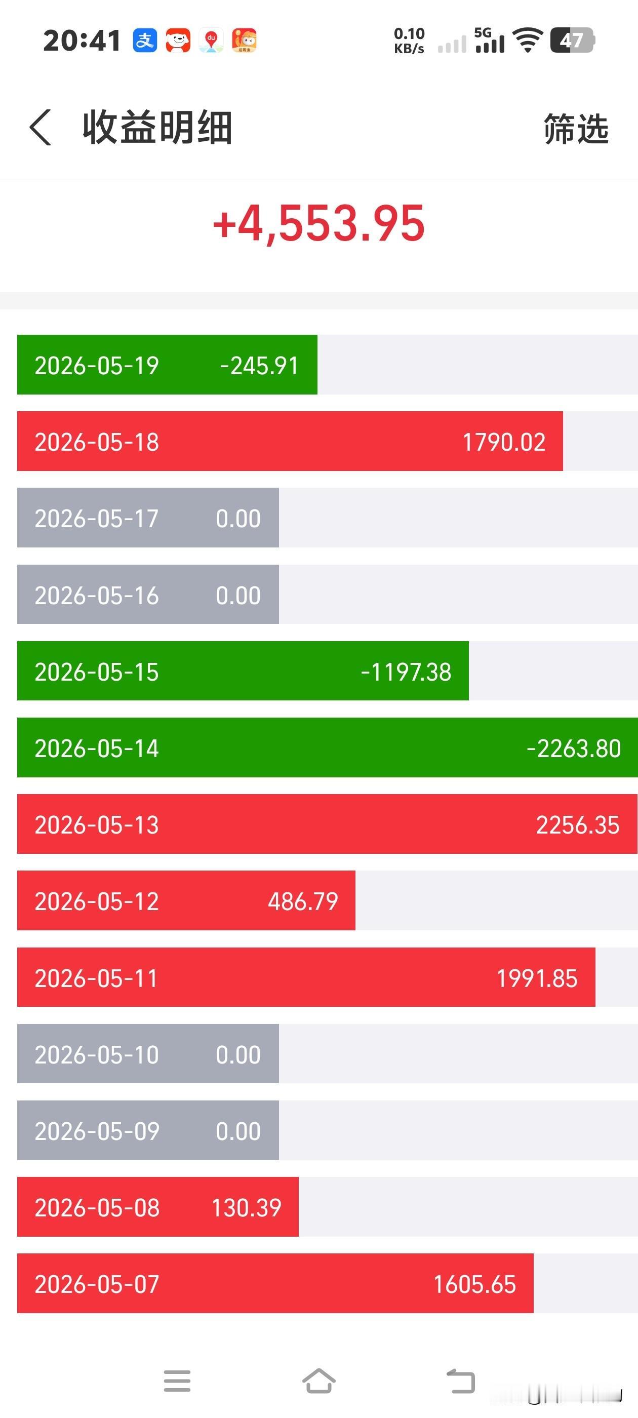 投资基金第9天，盈利10000块。
选对赛道是多么的重要，死磕半导体，AI算力赛