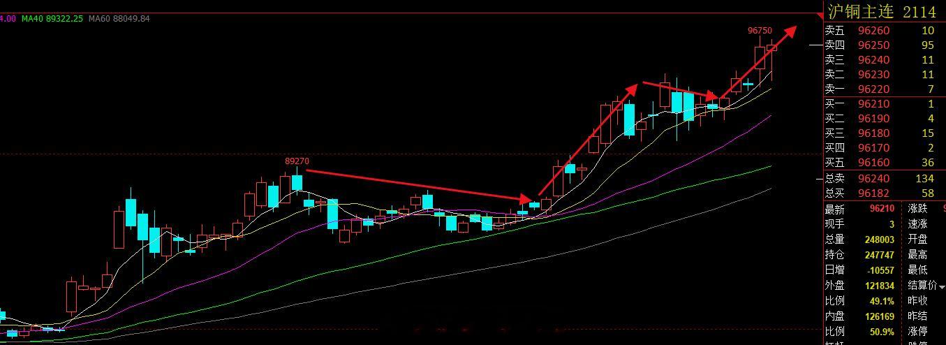 近期贵金属全面开启上涨模式，以黄金为首带动整个贵金属和工业金属开启新一轮的上涨模