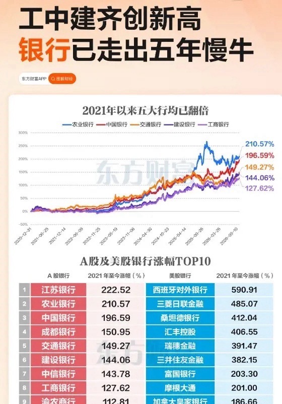 银行股已经走了5年慢牛，中信给出了总结节后A股大盘冲高回落、创业板大跌超3%，但