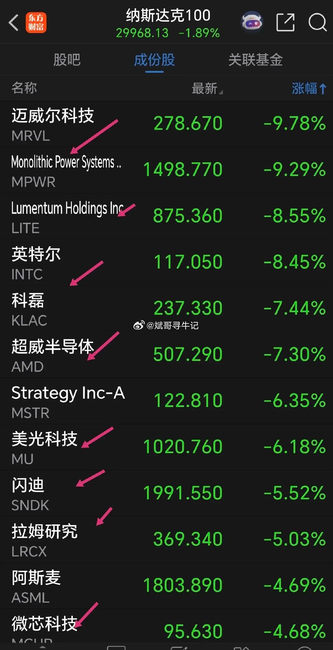 机会又来了，科技板块利空，美半导体芯片股多数下跌，英特尔跌超8%，AMD跌超7%