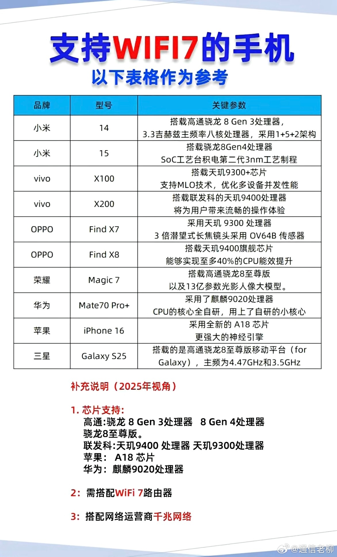 目前支持WiFi7的手机，可以跑到2000M以上的速度！ ​​​