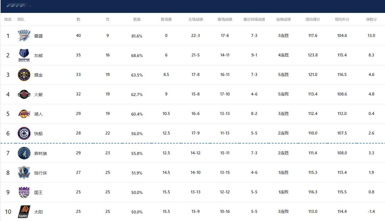 爱德华兹41分送火箭5连败，掘金超车升至西部第三。 