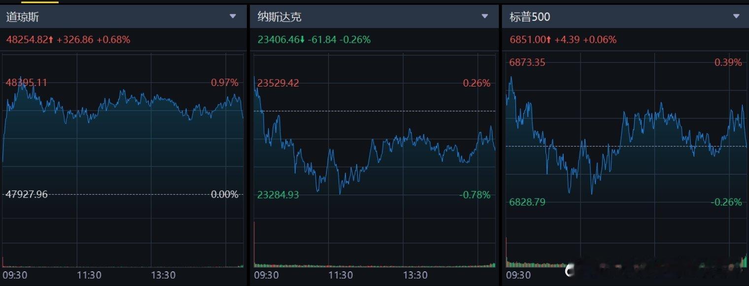 【】美东时间11月12日，美股三大指数收盘涨跌不一，道指收涨0.68%续创收盘新