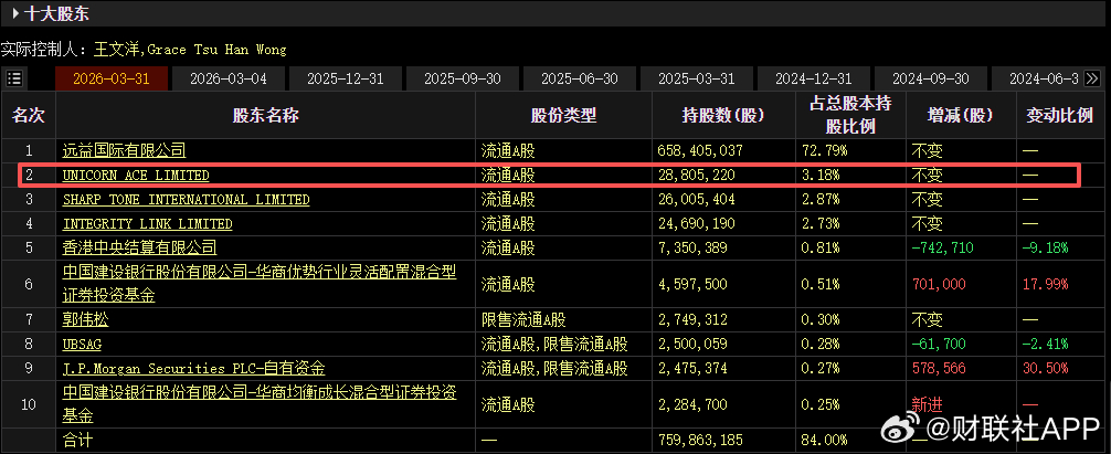 【宏和科技：第二大股东UNICORN ACE计划减持比例由不超过公司总股本的2%