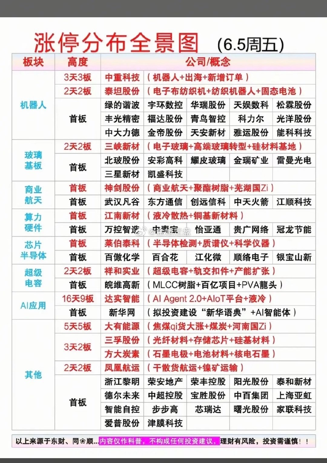 6.5周五  涨停板股票：题材+高度！机器人   17股涨停玻璃基板    8股