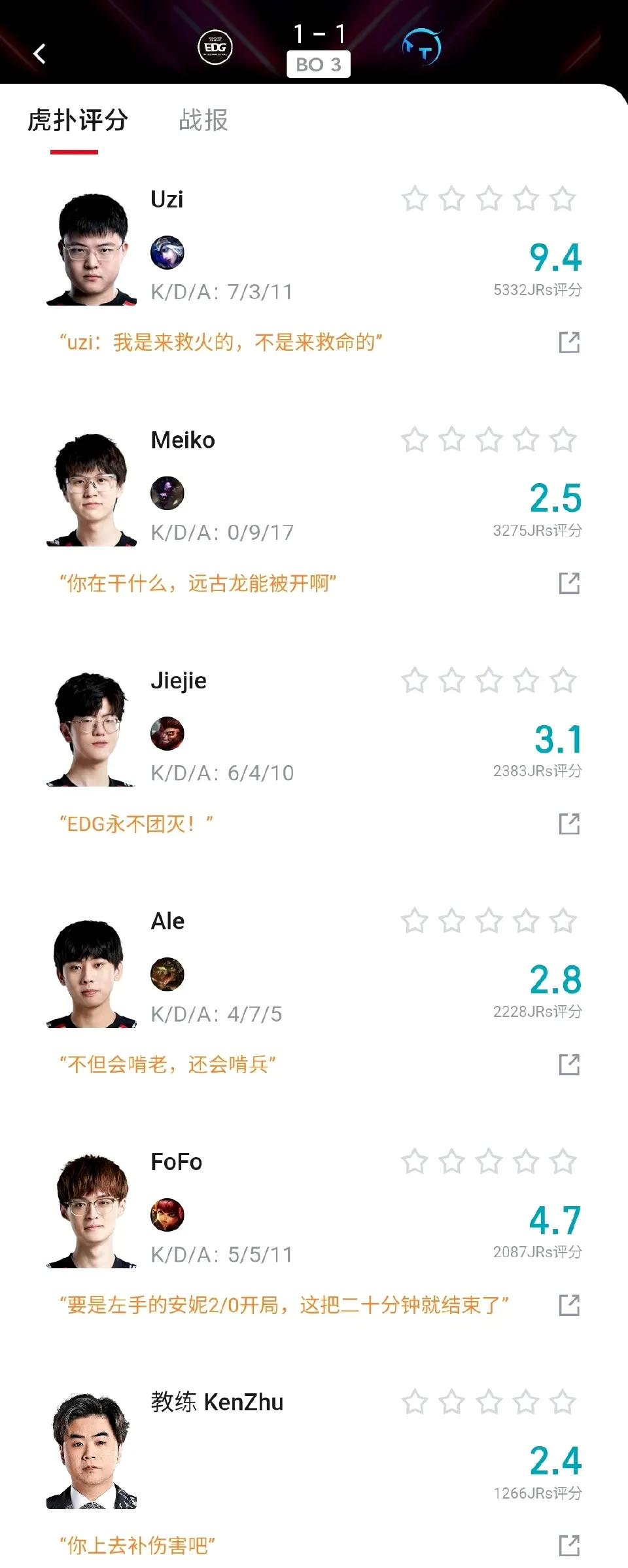 输了评分还这么高，Uzi独得虎扑JR偏爱！
在选手投票这方面，虎扑JR们还是挺公