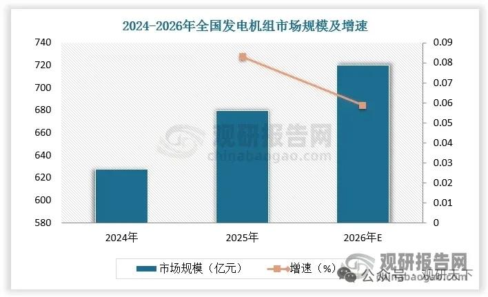 算力+新型电力系统双轮驱动！静音智能机组高增，发电设备行业格局两极分化
 
正文