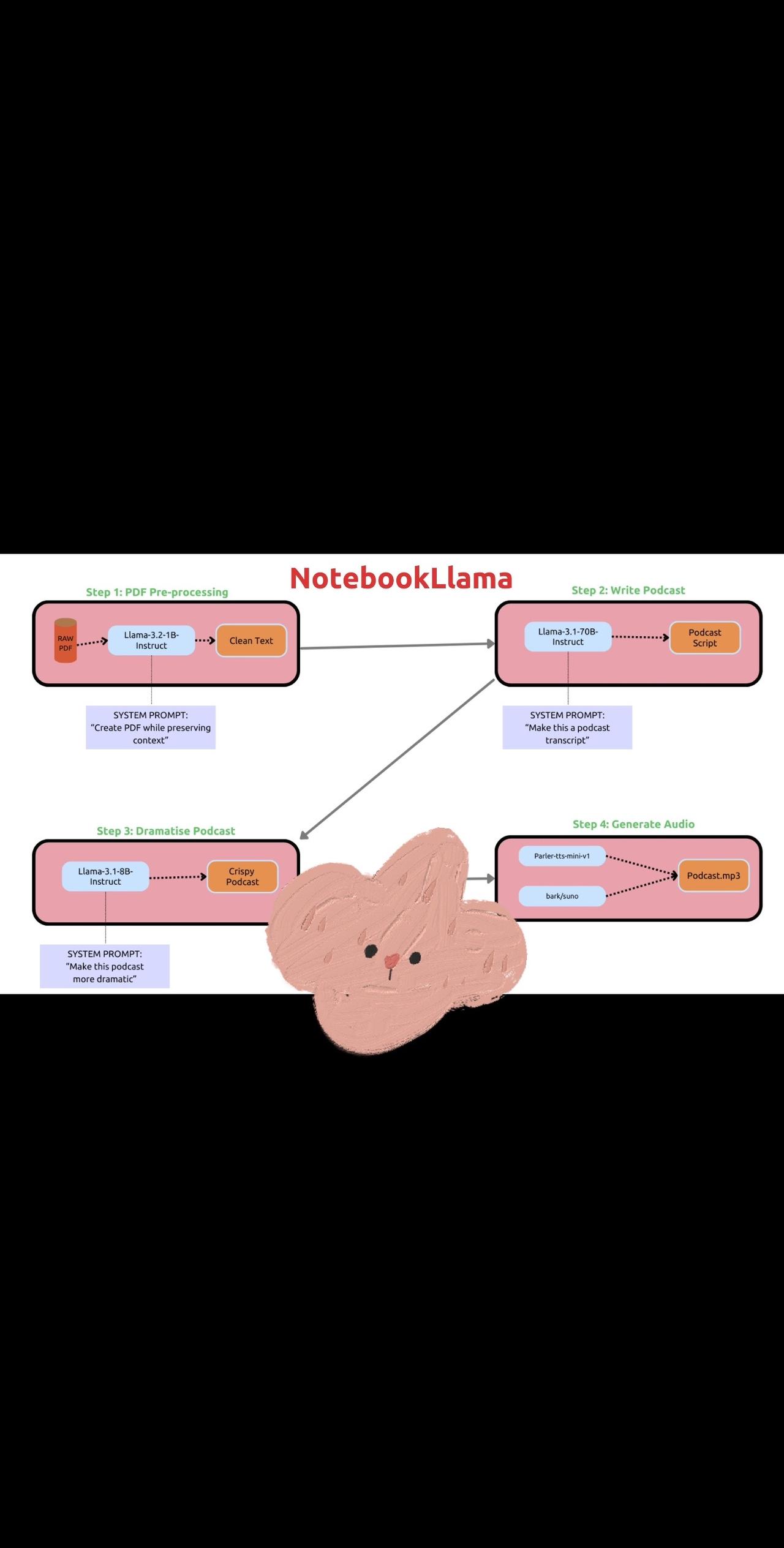 Meta开源了自己的NotebookLM：NotebookLlama，把PDF文