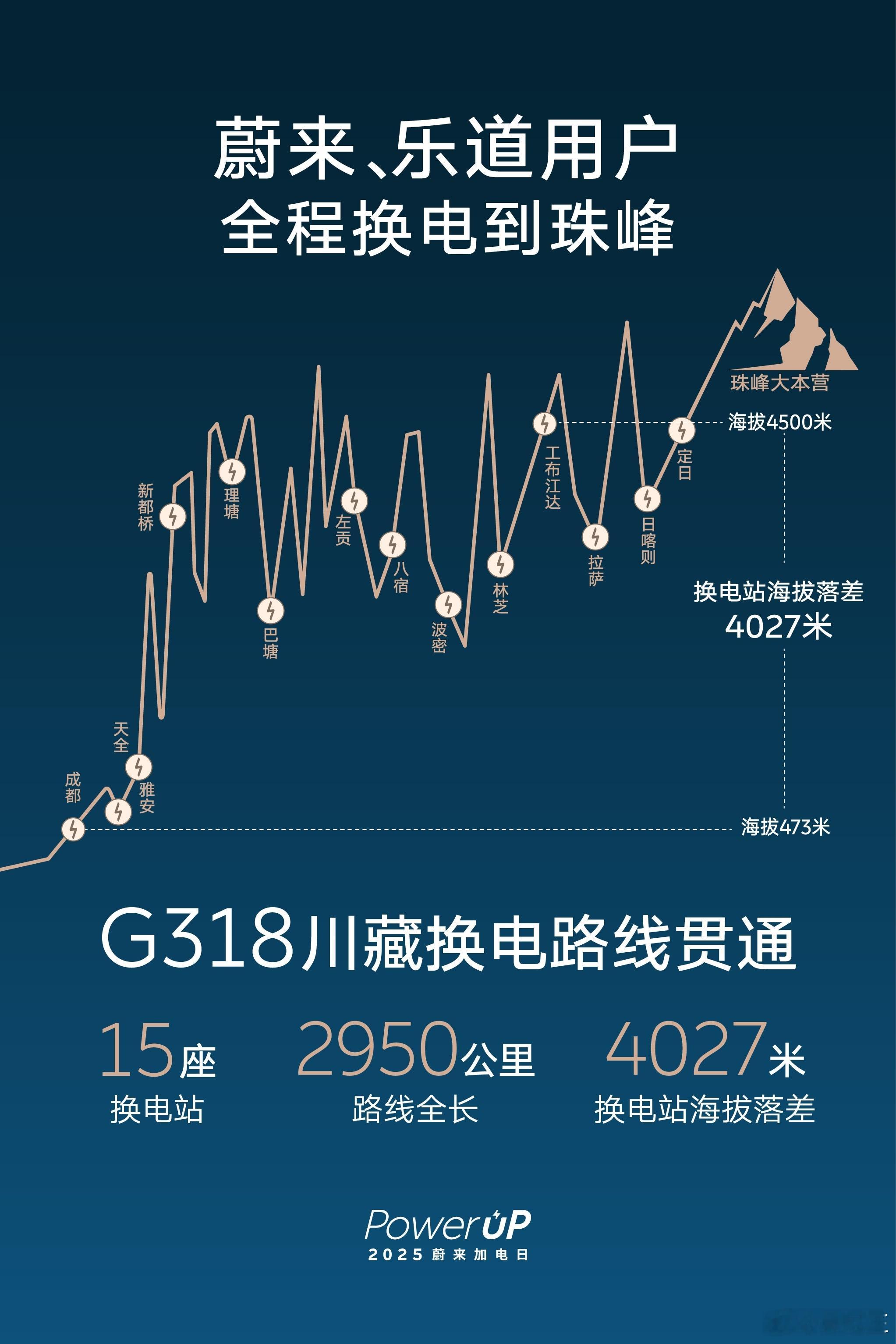 蔚来G318川藏换电路线贯通 蔚来在G318川藏线又搞了个大动作，定日珠峰那的第