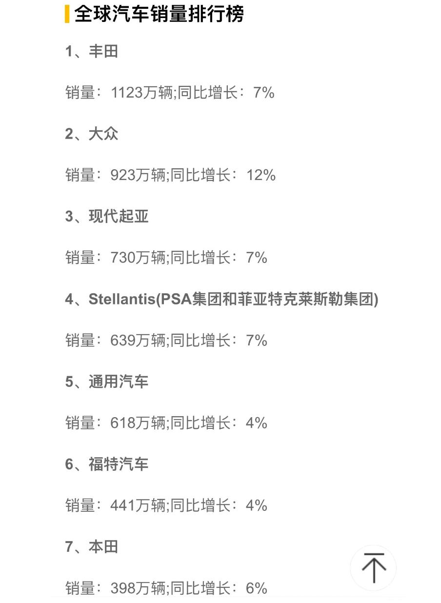 获全球最会赚钱的跨国车企投资，这家新势力凭什么？
根据去年的全球汽车销量来看，销