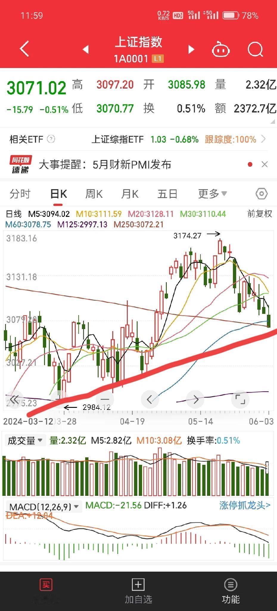六月开门不红，很危险！
60日均线告急！结果跌破！
250日均线告急！结果跌破！
