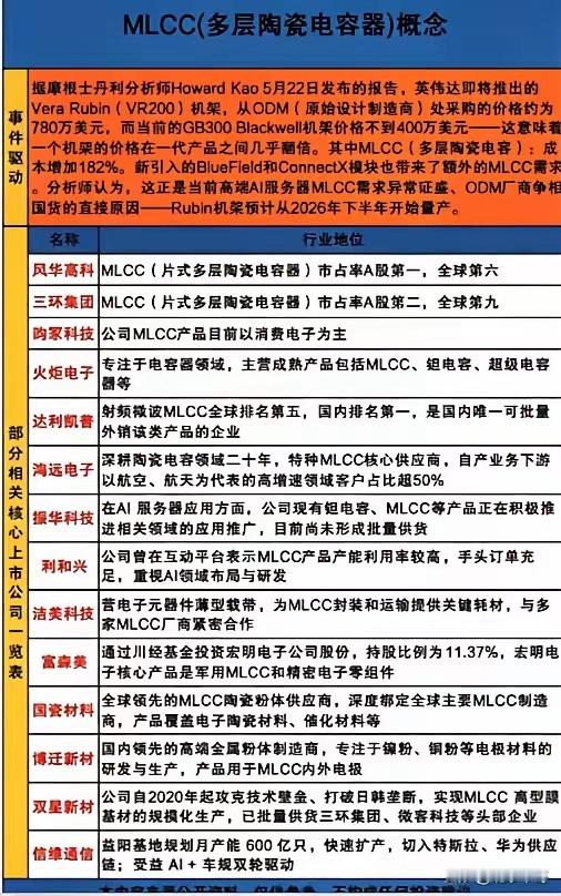 MLCC（多层陶瓷电容器）概念梳理！AI算力爆发，MLCC迎来需求新周期英伟达新