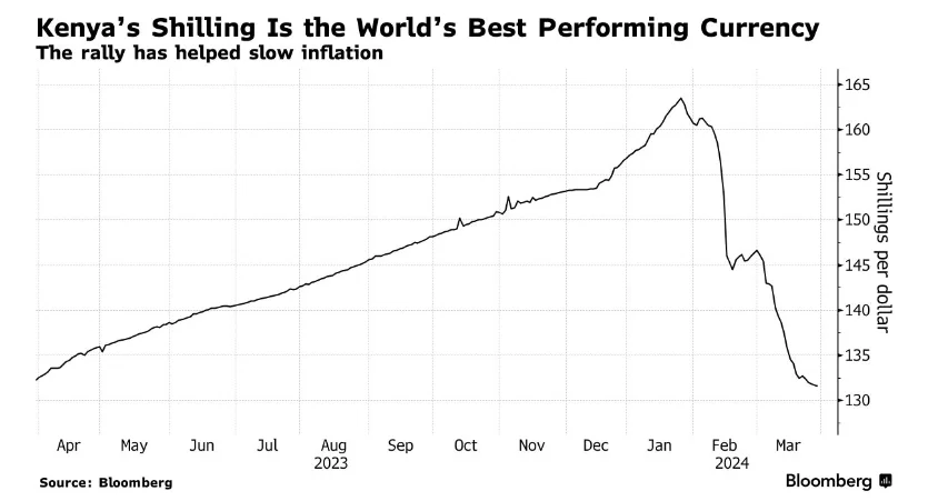 涨19% 肯尼亚先令有望成为今年最佳避险货币