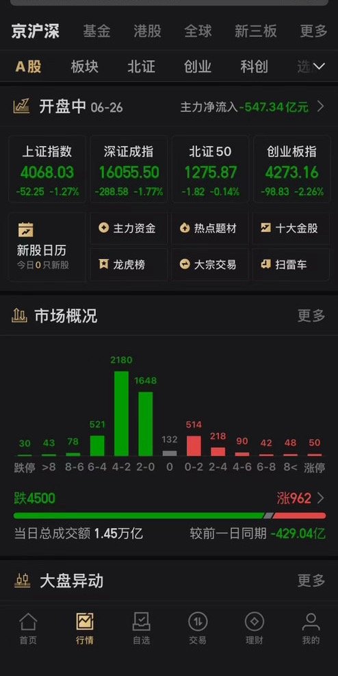 几百个红盘握住多看少动，有仓位可以把握机会加仓做踢。 