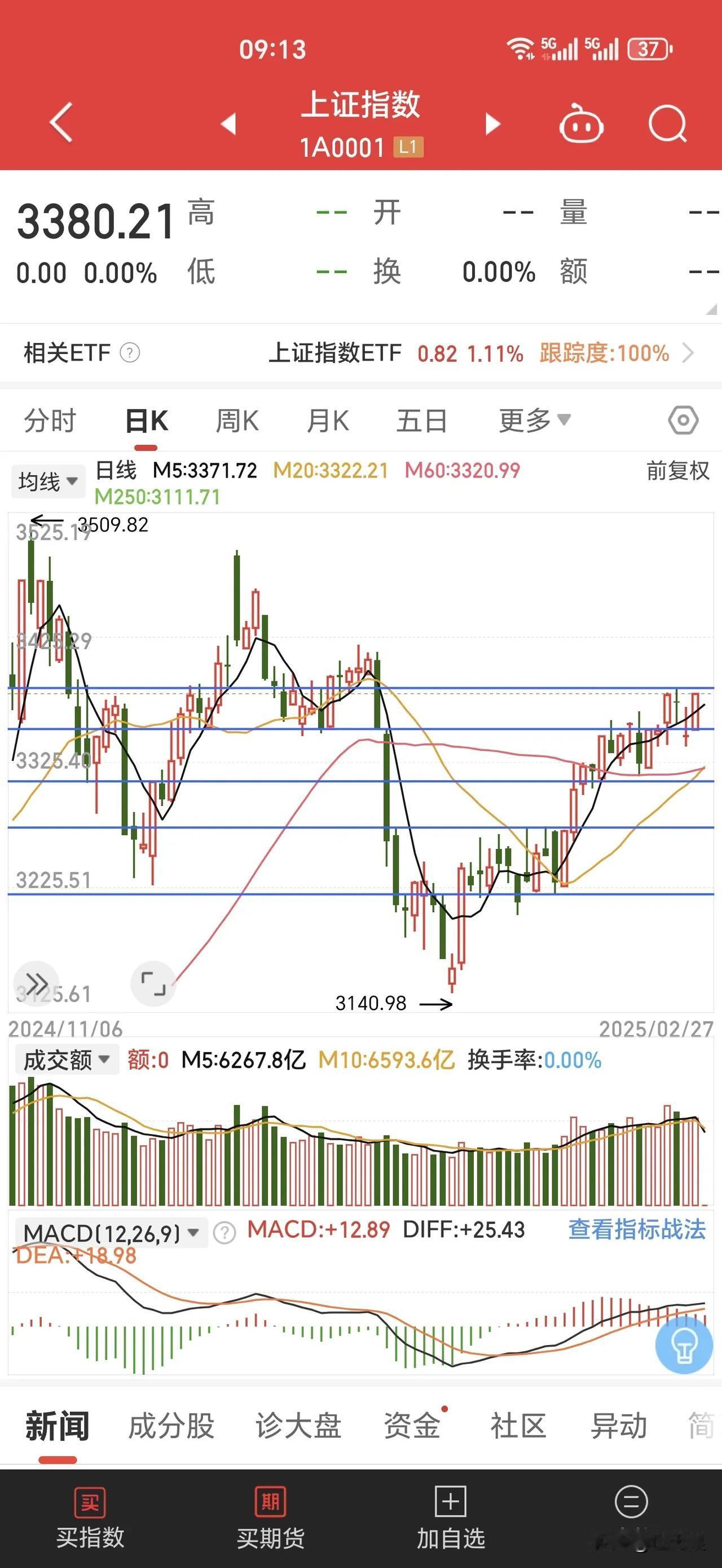 春季行情震荡上行中。需要注意的是，不持续放量就不会有持续的上涨，市场还会在反复上