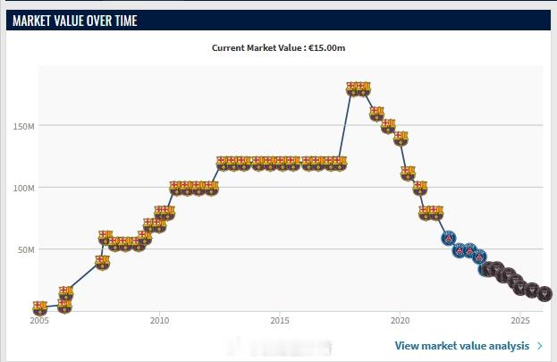 下跌300万欧！德转更新38岁梅西身价：当前身价1500万欧德转今日更新了美职联