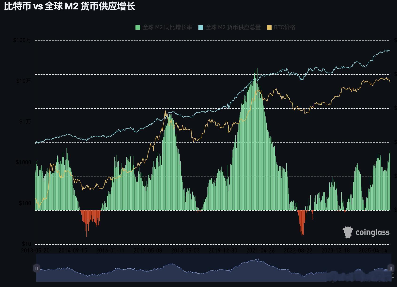 宏观下，M2的放水增速还在加速现在我更有信心认为这轮牛市还没走完而且美股，加密中