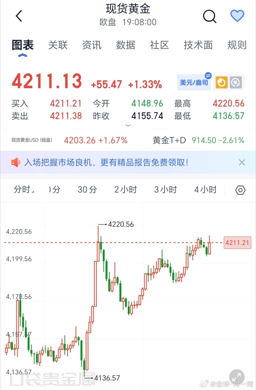 白盘慢涨节奏，并未有莉好的消息面穿出，整体趋势依旧偏空，亚盘的高点压力，则就是空