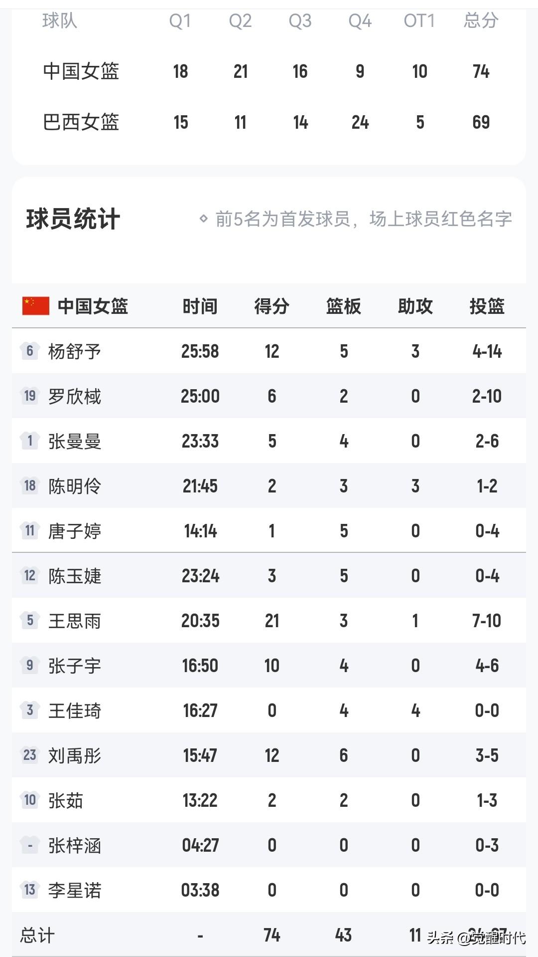 女篮热身赛
王思雨21分
杨舒予12+
刘禹彤12+6
张子宇10+
中国女篮加