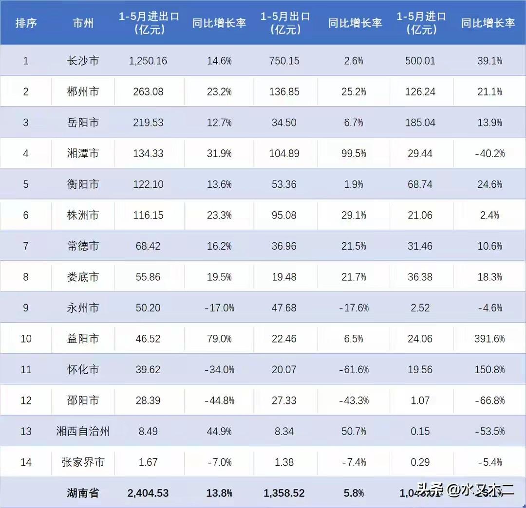 湖南省14个市州进出口总额差距非常大，最高的长沙市前5月累计金额超过了千亿，而最
