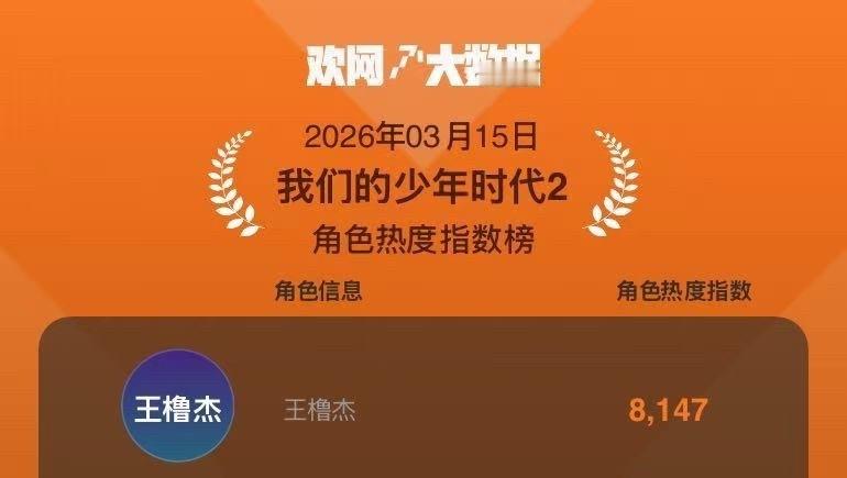王橹杰新剧角色热度指数榜第一，火火的很安心🔥 