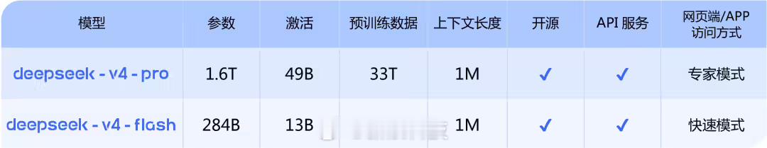 【DeepSeekV4正式发布】今天上午，DeepSeek-V4 模型预览版正式