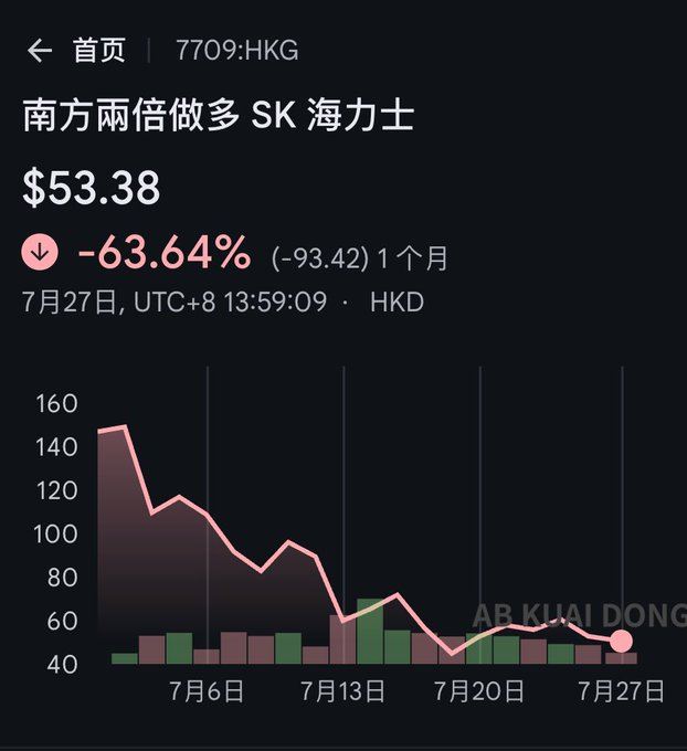 之前大家通过港股，热炒的那个南方东英 SK 海力士 2 倍多空 ETF，刚刚其管