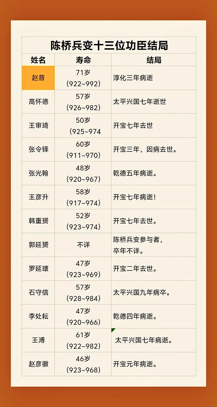 陈桥兵变十三位功臣结局。陈桥兵变又称陈桥驿兵变，是赵匡胤发动的取代，建...