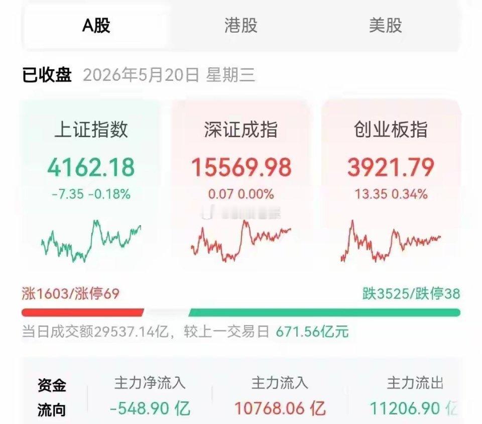 4162.18点终极预警！明天“5.21行情”毫无悬念，A股强攻4200关口在A