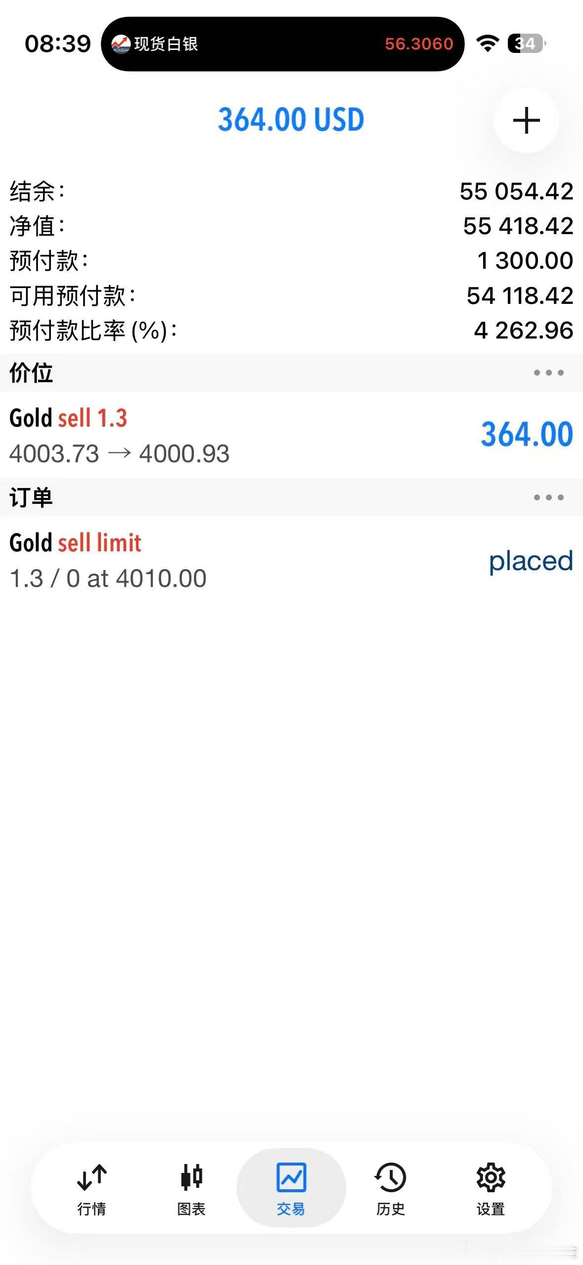 外汇黄金 金价二次下探4000 关口，可惜4010加仓位没给到！等9点沪金开盘！