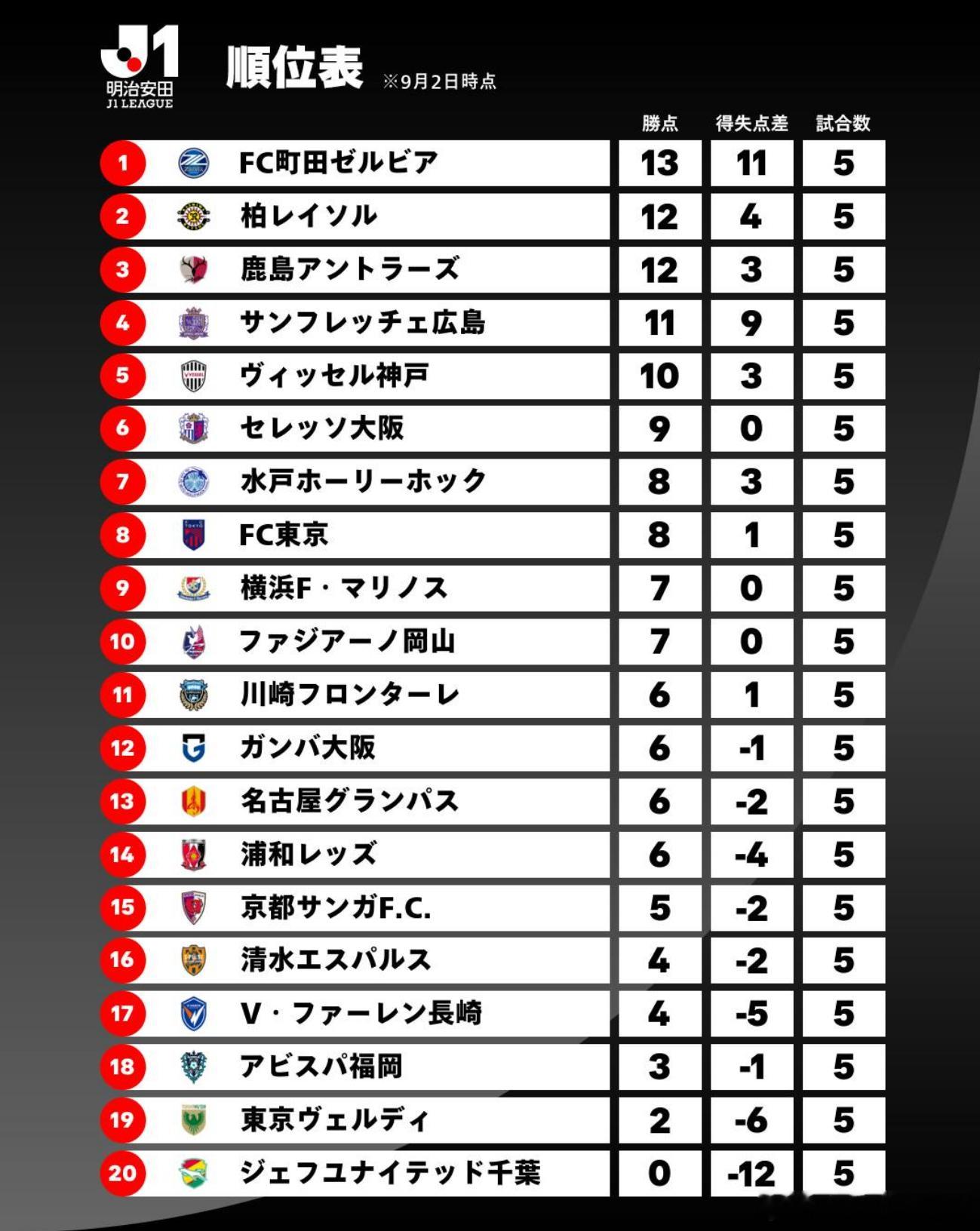 j league 5轮过后，J1顺位表。 ​​​