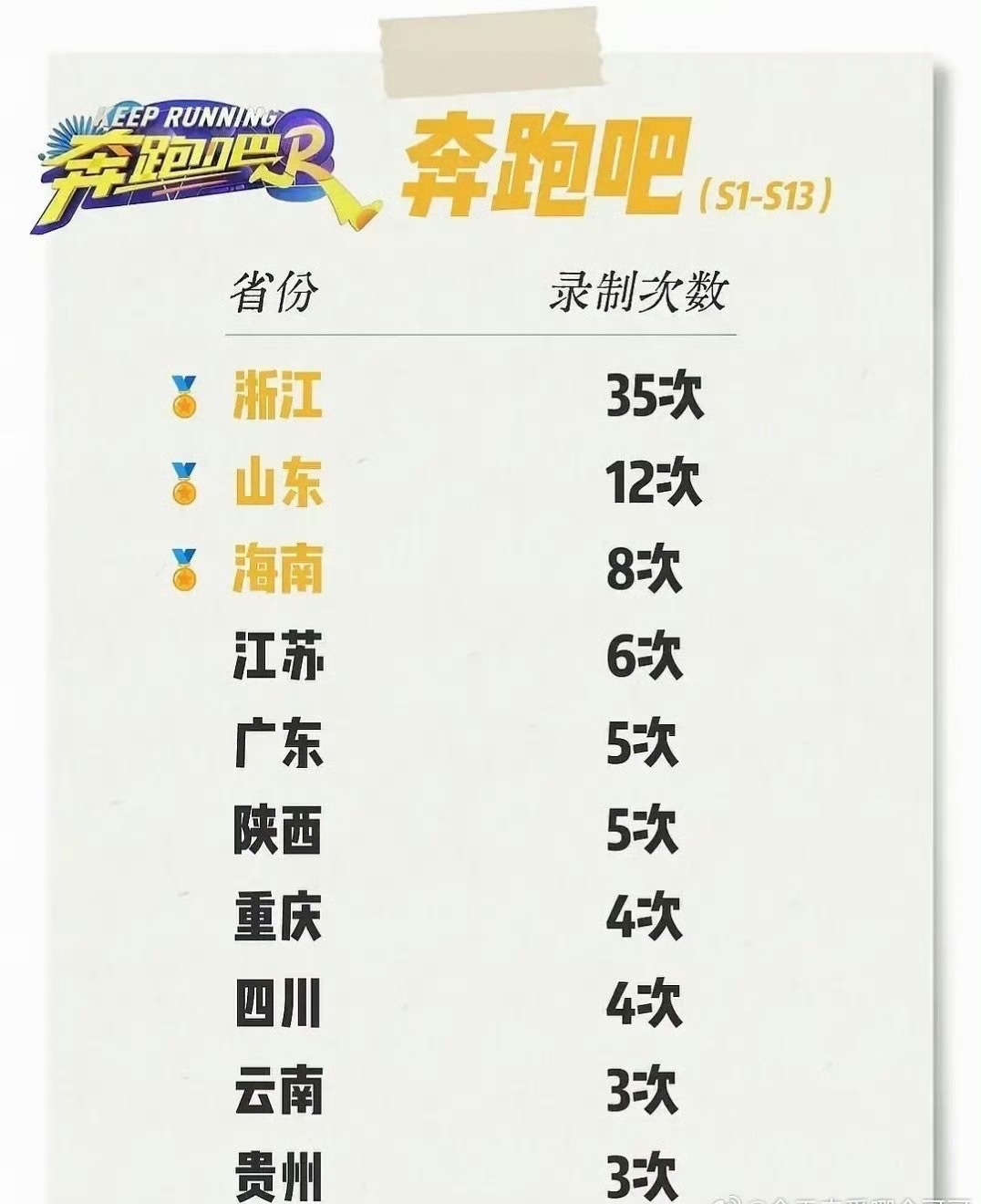 跑男各地录制次数统计  跑男去过的省份，没去过湖南！！！跑男没去过湖南