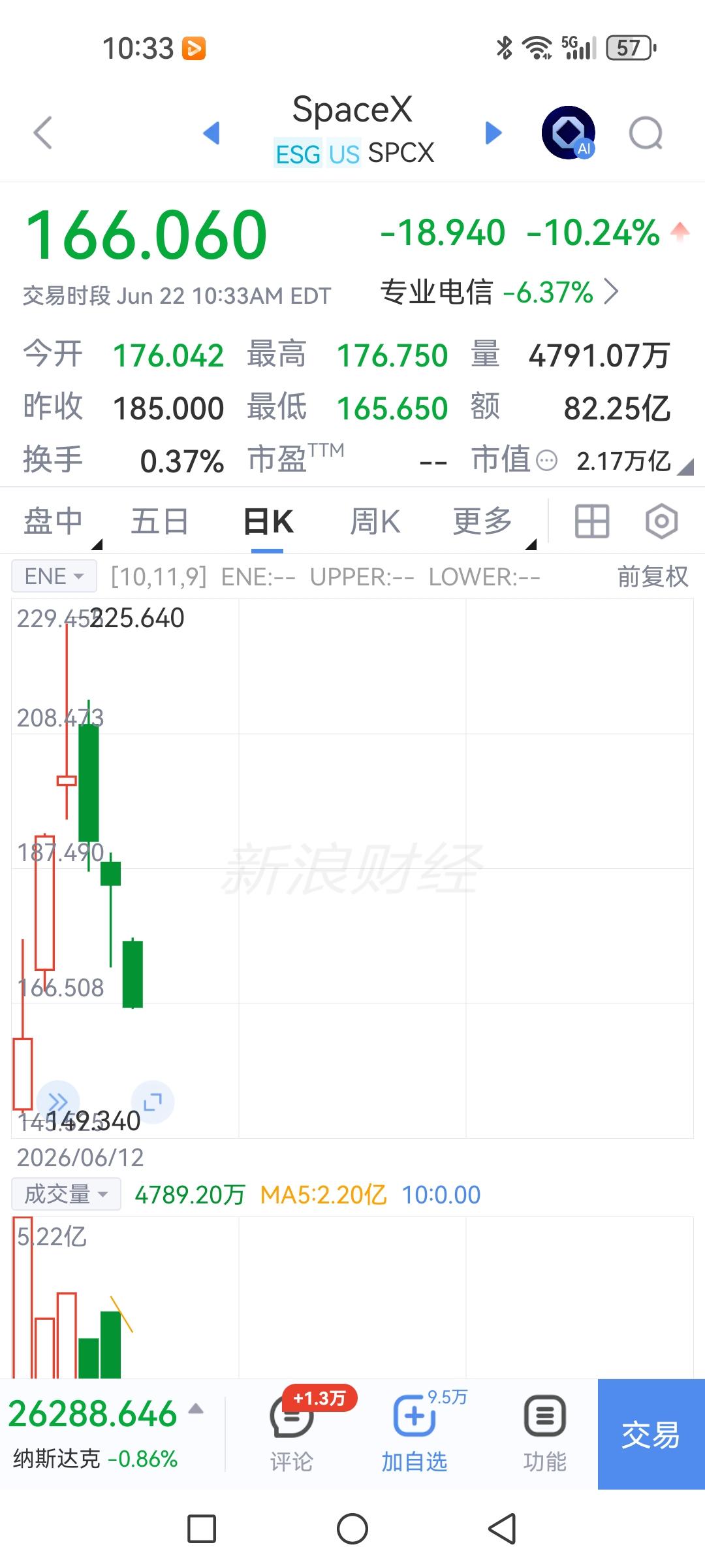 今日看不到一篇文章吹SpaceX了，什么8.8个巴菲特啊。

任何股市都有情绪做
