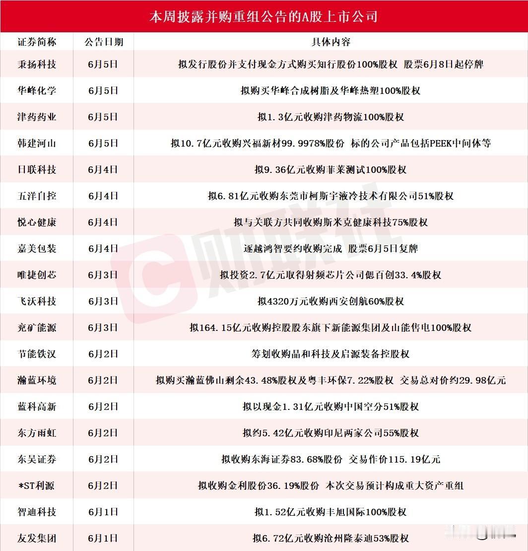 🔥并购重组潮涌！19家A股重磅交易全梳理（附核心标的分析）
 
本周（6月1日