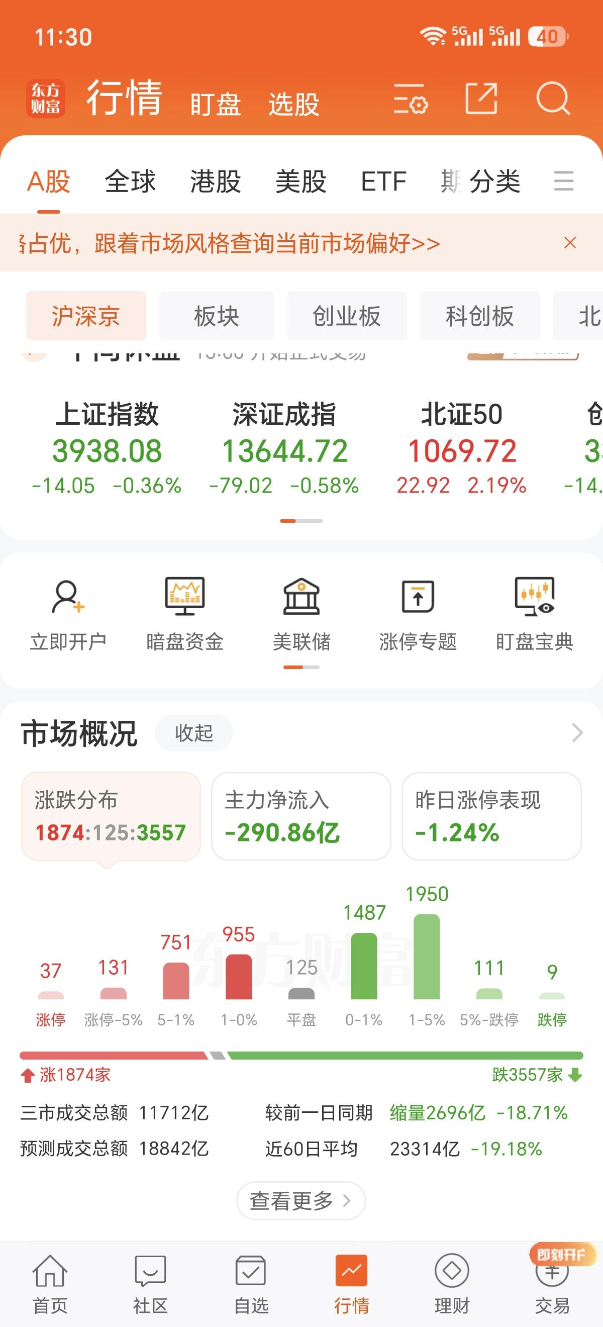 A股收盘了，除了北证指数，所有指数全绿，一个早盘时间，主力资金跑了260多亿，成