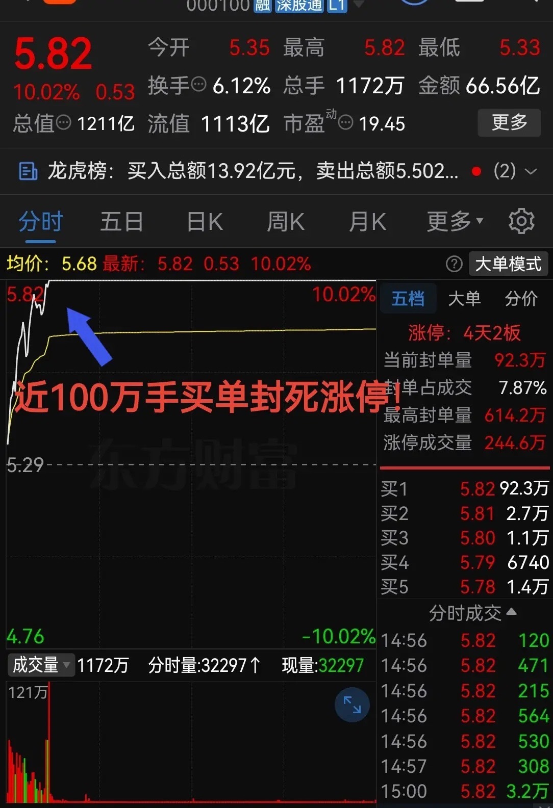 近100万手买单封死涨停！玻璃基材概念持续发酵真是太猛了！最近股票市场里半导体产