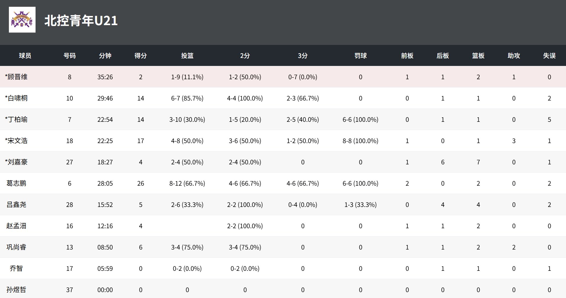 U21锦标赛：周可梵25分，广厦U21以116-92战胜北控U21