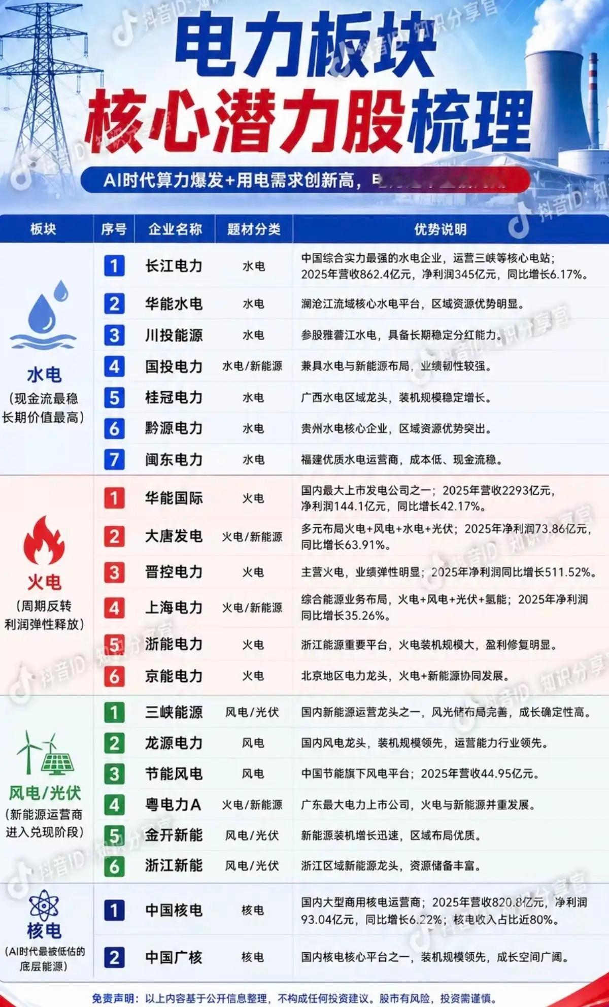 高温+AI算力：电力黄金时代来临！1.水电（现金流最稳，长期价值高）2.火电（周