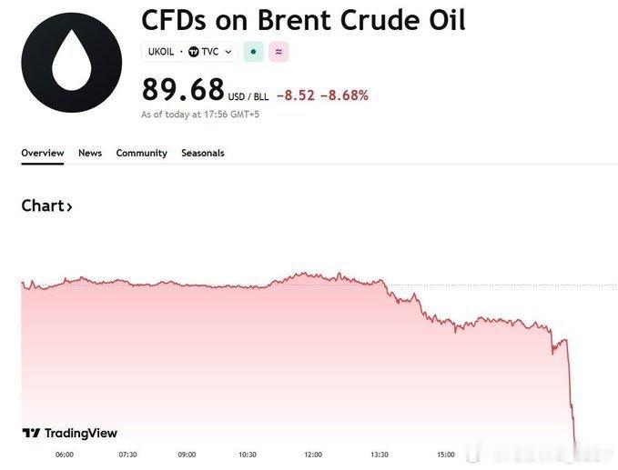 最新消息：伊朗宣布霍尔木兹海峡全面开放后，布伦特原油价格暴跌至每桶90美元以下。