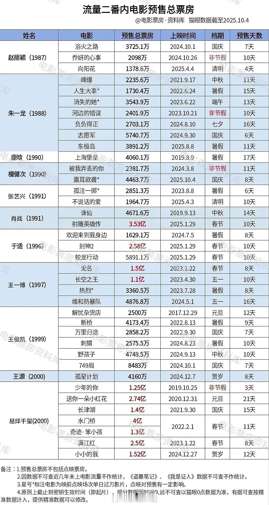 赵丽颖粉丝还是舍得给她花钱的！电影预售女顶流暂第一！ 