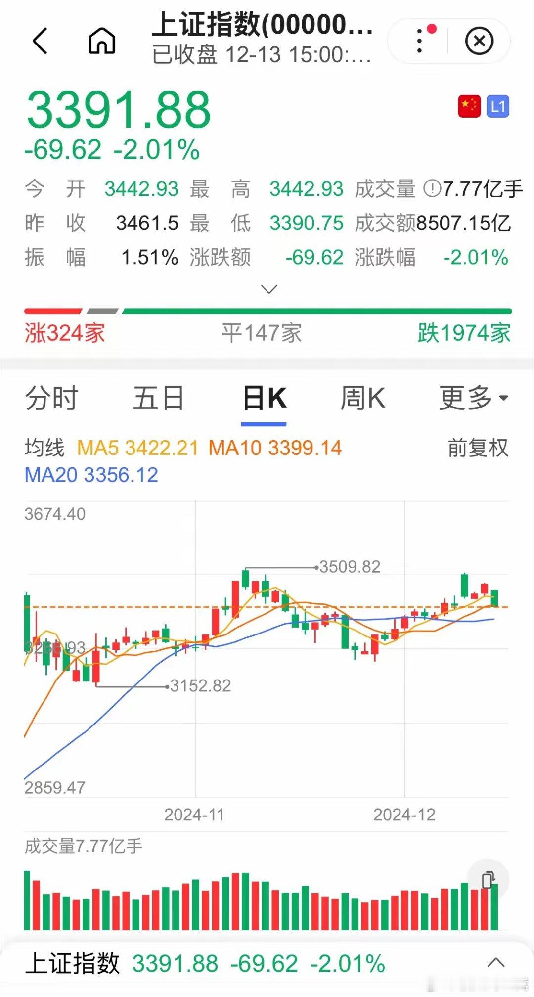 A股，下周怎么走，给不给政治局会议政策面子？还要用脚投票？我觉得不可能，大家觉得