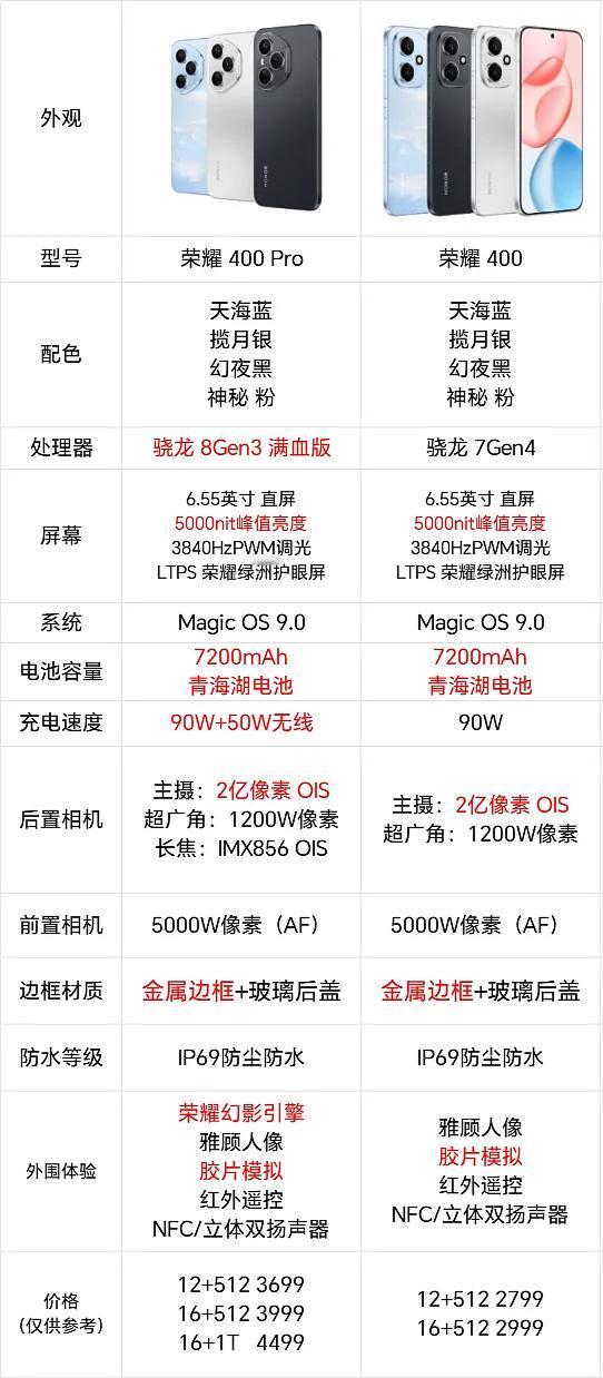 发布会可以不开了，荣耀400系列真机基本解封，同档位没一个能打的

1、全系金属