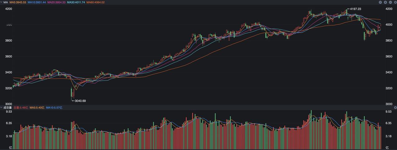 沪指周五出现了前高后低的走势，开盘的时候冲的很猛烈，盘中最高到了4011点，然而