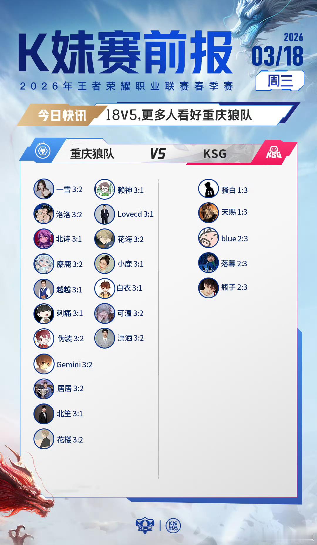 2026KPL春季赛｜K妹赛前报18v5，更多人看好重庆狼队；7v16，更多人看