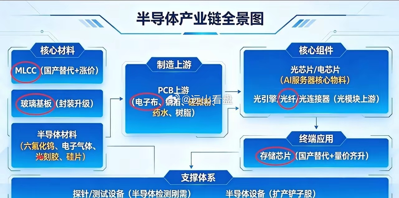 聊聊科技下周会走出什么样的趋势高景气赛道总结1. 无源元件：MLCC（涨价+国产