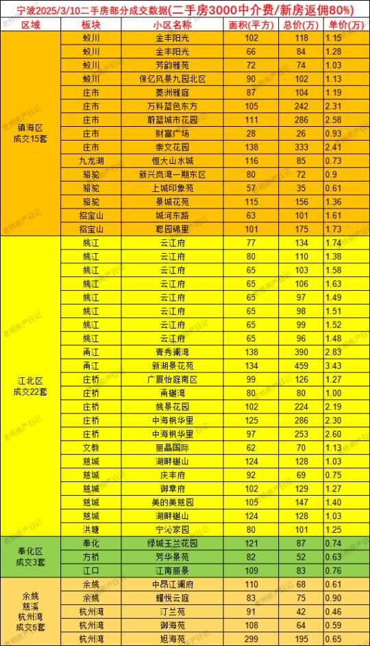 3.10宁波二手房成交数据