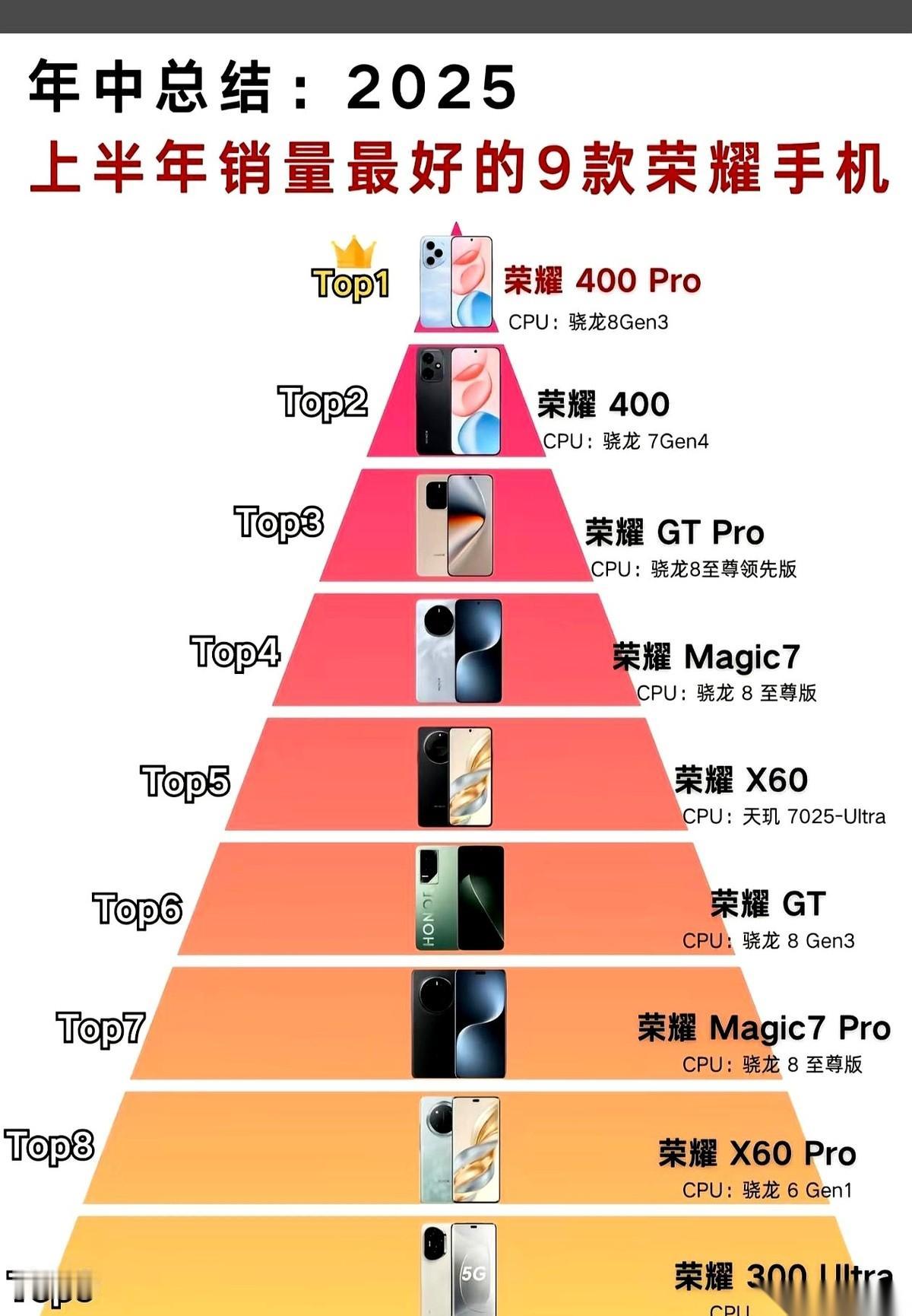 我滴个乖乖，今年手机圈最大的一个“意外”，居然是荣耀自己给的。
你敢信吗，上半年
