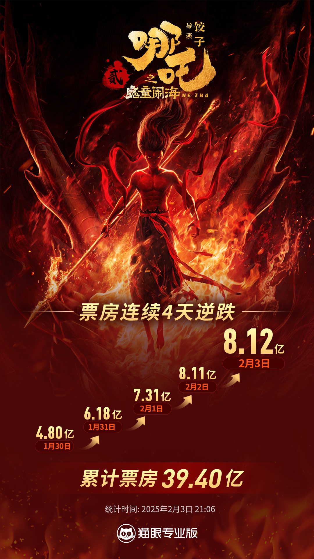 哪吒之魔童闹海进入影史单日票房榜前二  电影《哪吒之魔童闹海》2月3日单日票房突