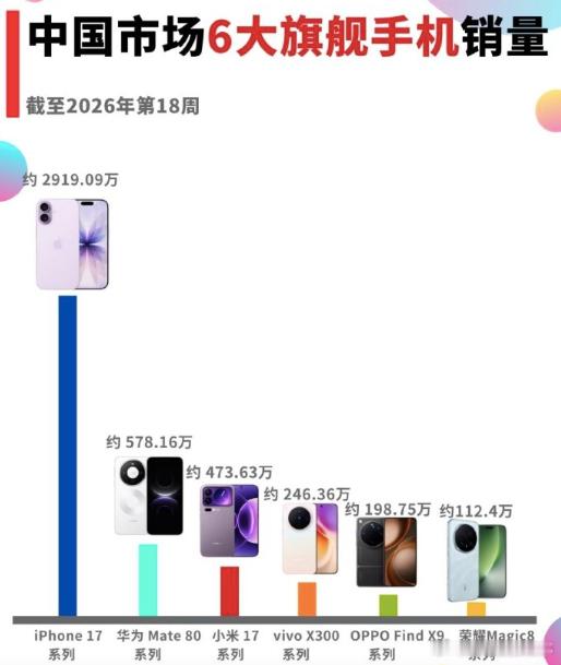 iPhone17系列中国销量破3000万台 还是苹果猛啊，品牌力太强了，又贵又好